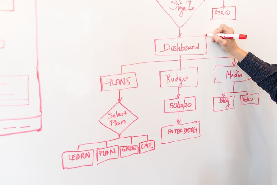 A detailed workflow diagram showing a medical office billing process with various stages and decision points.